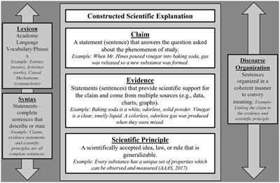 Constructing written scientific explanations: a conceptual analysis supporting diverse and exceptional middle- and high-school students in developing science disciplinary literacy